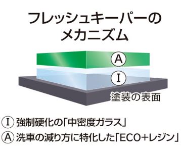 フレッシュキーパー３